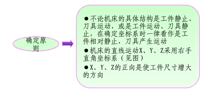 數(shù)控加工中心坐標(biāo)軸及其運(yùn)動方向確定