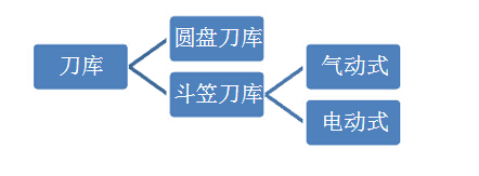 CNC加工中心刀庫(kù)形式