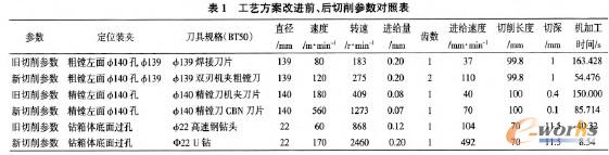 數(shù)控臥式加工中心切削參數(shù)對照表