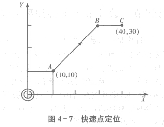 FANUC加工中心直線進給編程快速定位