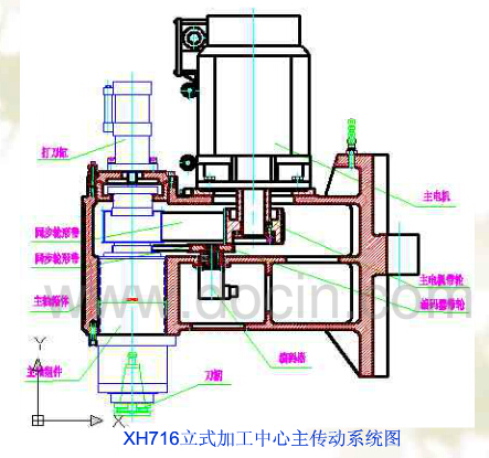 數控加工中心主傳動系統(tǒng)圖